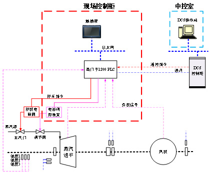 电调改造项目